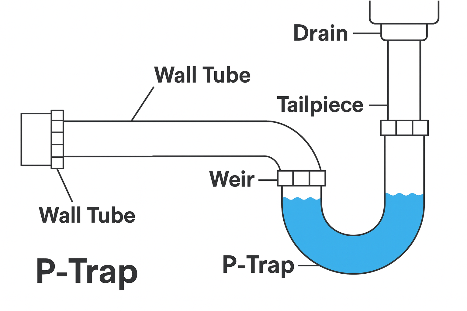 P-trap diagram showing J-bend, weir, wall tube and tailpiece